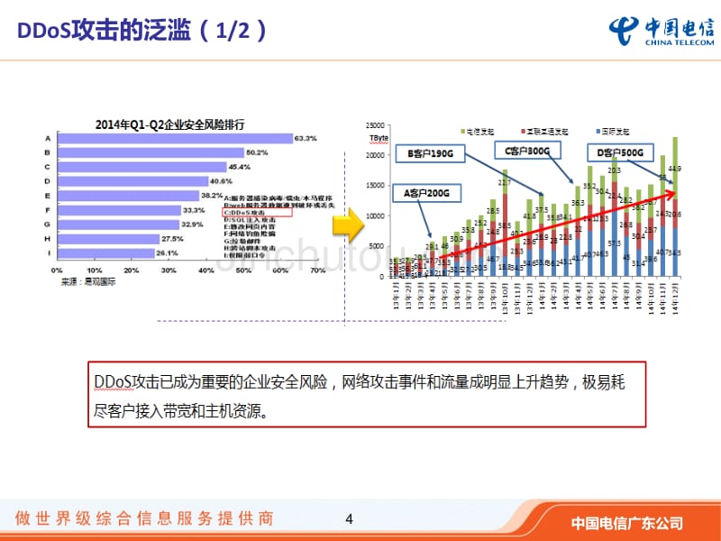 广东电信DDoS防护服务产品培训课件2015_第4页