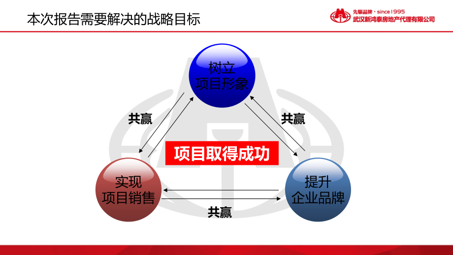 名流人和风和园物业研判及营销策略建议方案1342116330_第3页