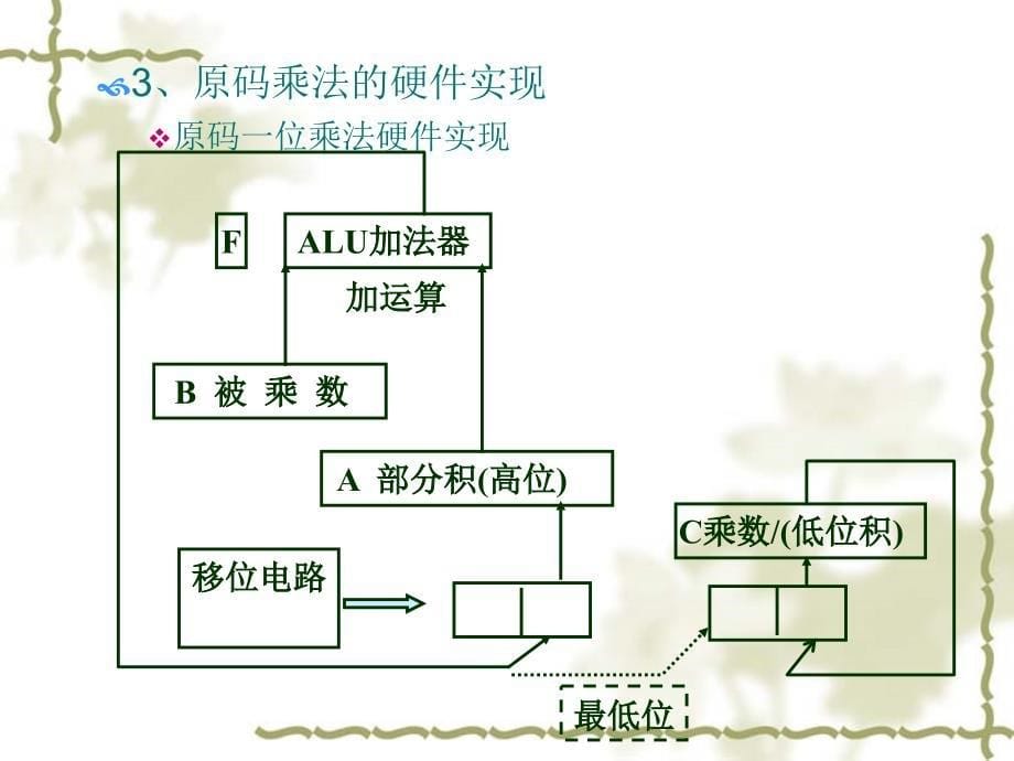 组成原理第4章-2_第5页