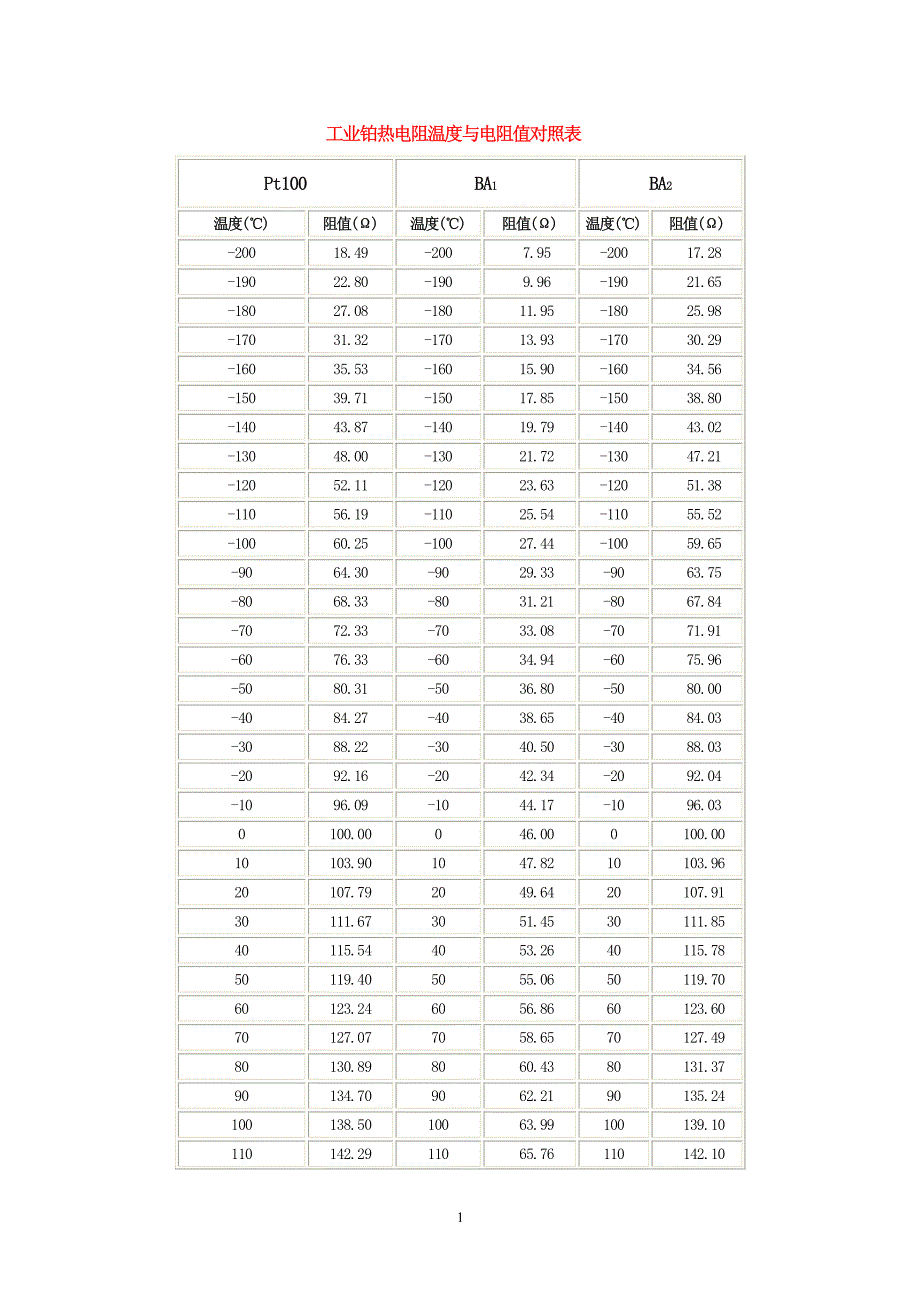 热电阻热电偶温度阻值对照表_第1页