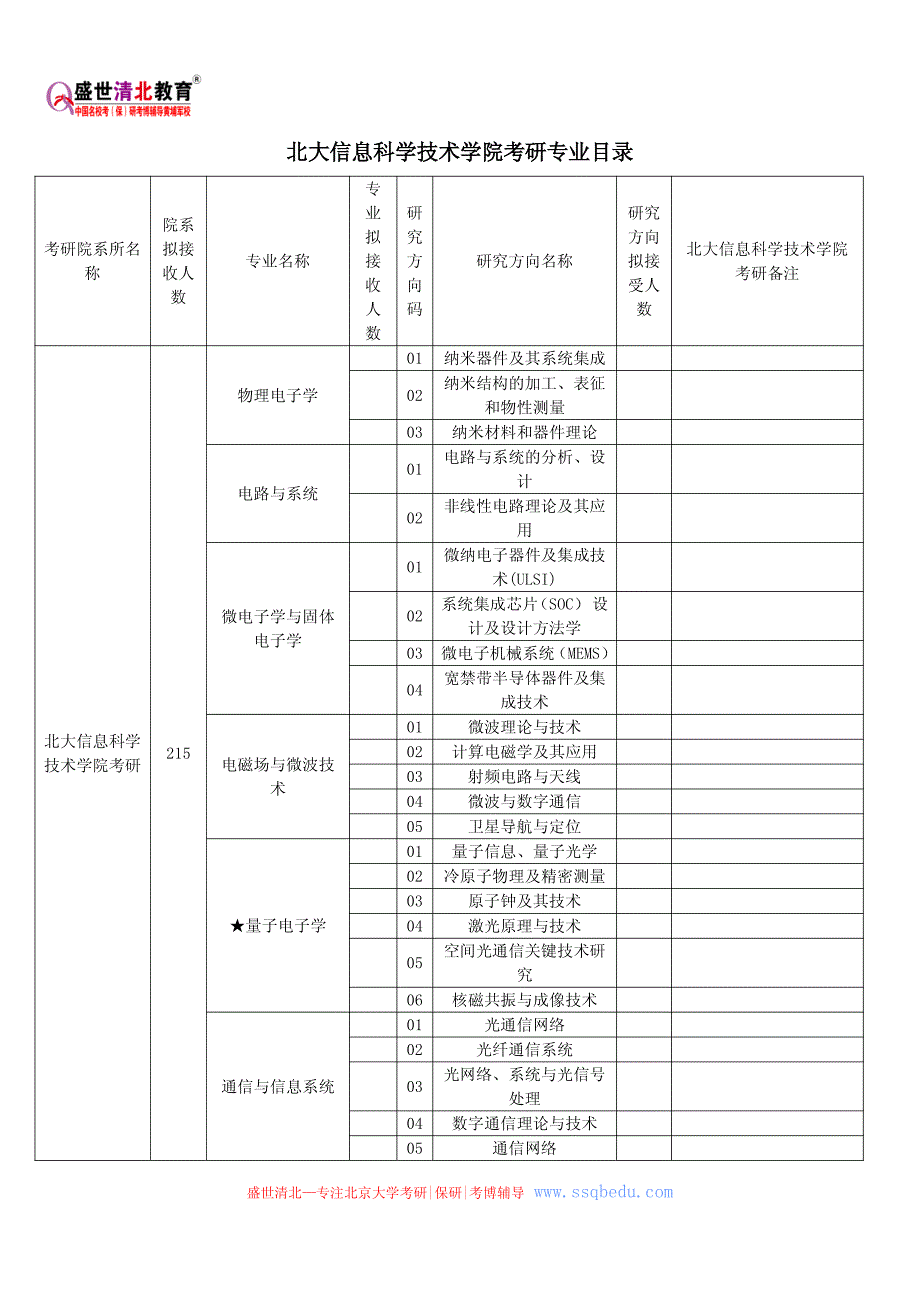 北大信息科学技术学院考研专业目录_第1页