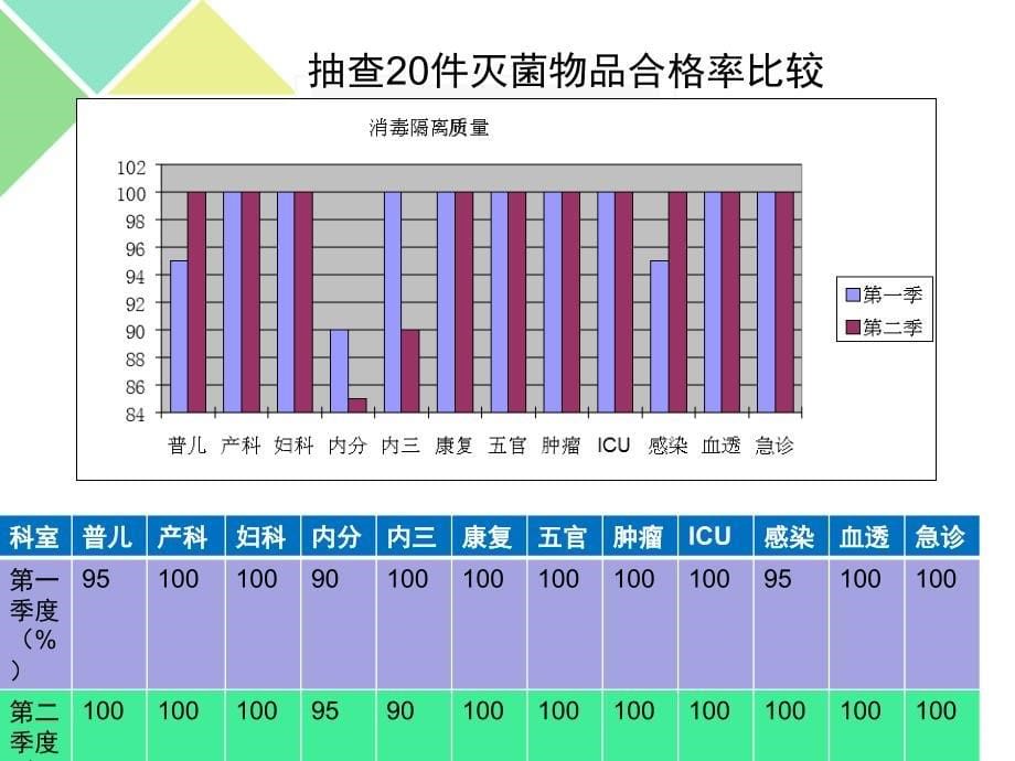 消毒隔离质量分析_第5页