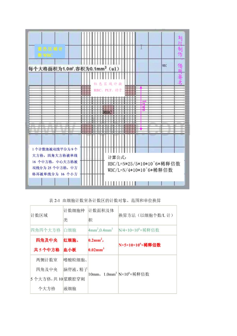 改良牛鲍氏计数板结构及临床应用_第4页