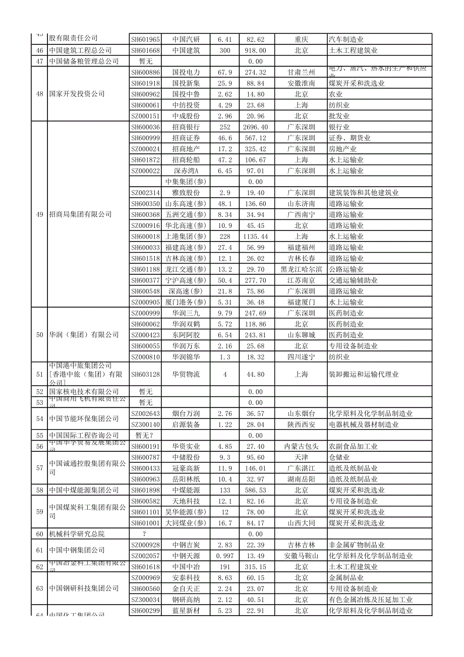 央企旗下上市公司清单(a股)_第4页