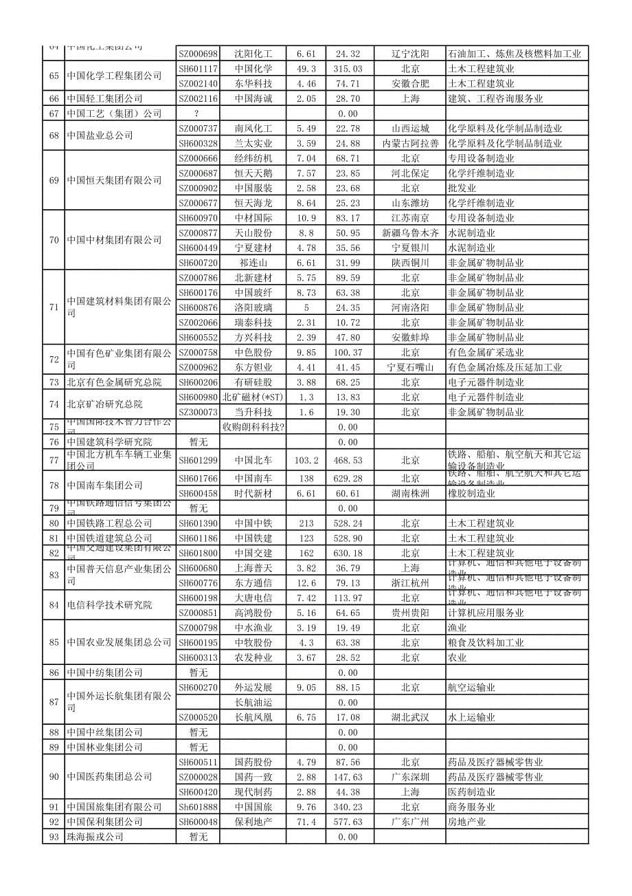 央企旗下上市公司清单(a股)_第5页