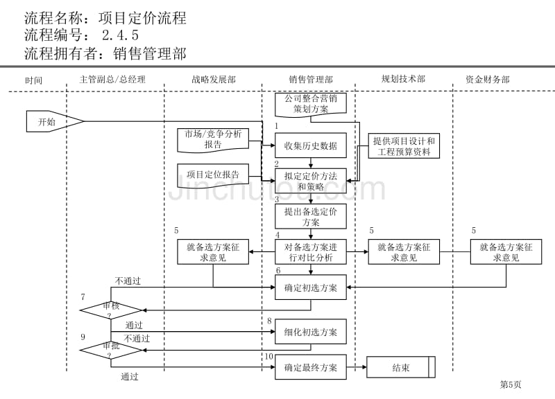 营销管理部各个工作节点流程指引_第5页