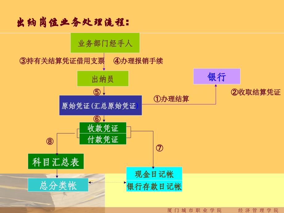 主要会计岗位业务处理流程图_第2页