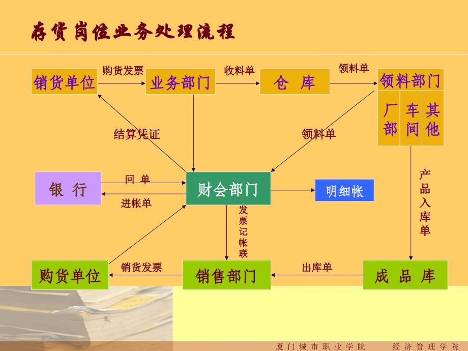 主要会计岗位业务处理流程图_第3页