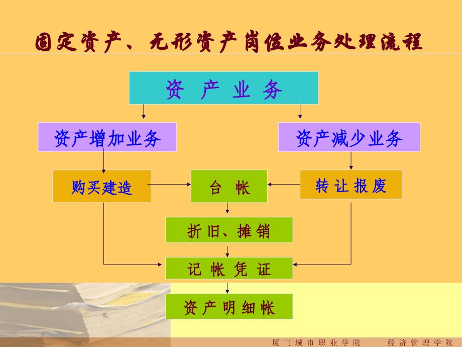 主要会计岗位业务处理流程图_第4页