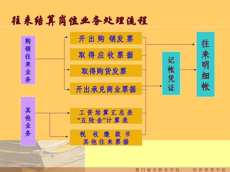 主要会计岗位业务处理流程图_第5页