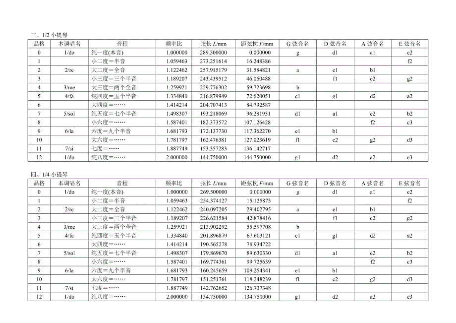 在小提琴指板上标记音位-十二平均律_第4页