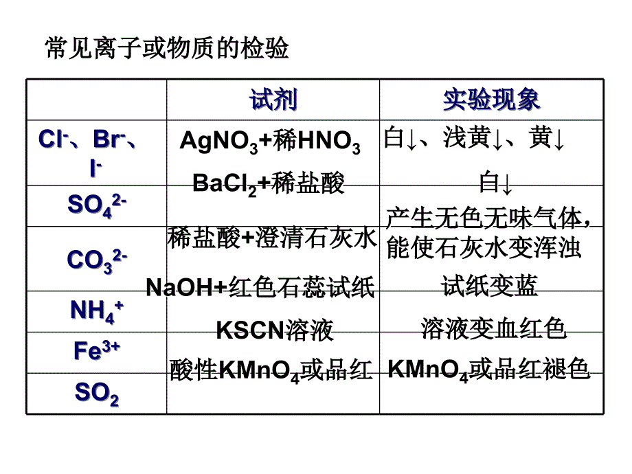 专题3 课题1 牙膏和火柴头中某些成分的检验(使用)_第3页