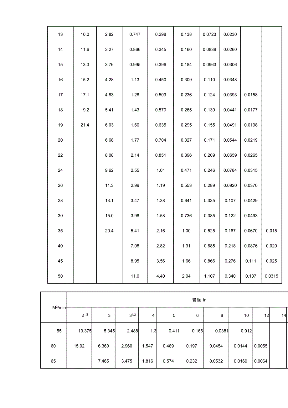 空压气管道压力损失表_第3页