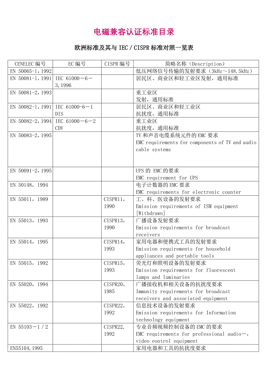 电磁兼容认证标准目录_第1页