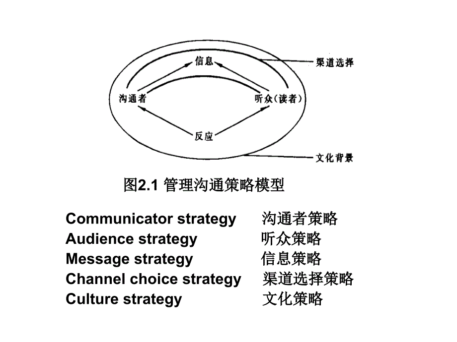 管理沟通策略模型[教材]_第2页