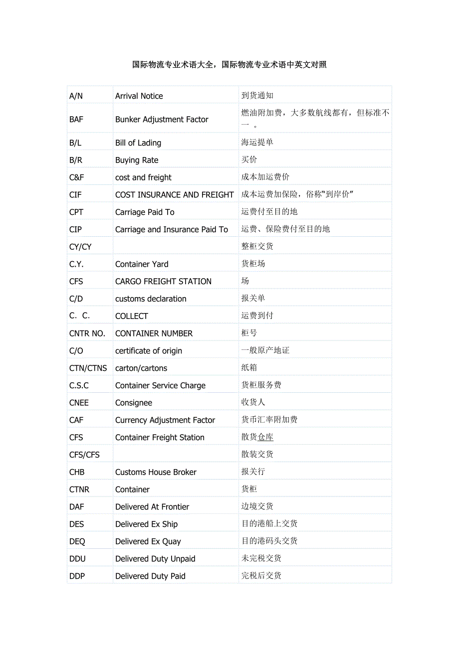 国际物流专业术语大全,国际物流专业术语中英文对照_第1页