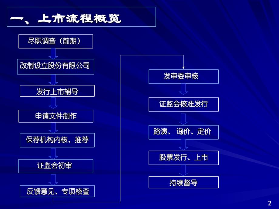 创业板上市流程_第3页