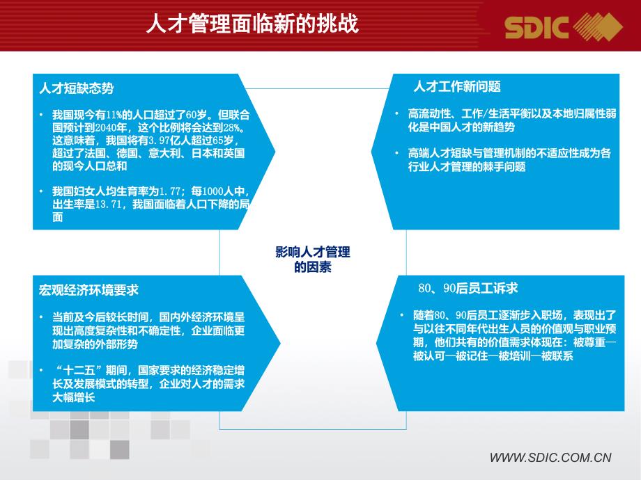 国投人才战略交流材料(定稿)_第3页