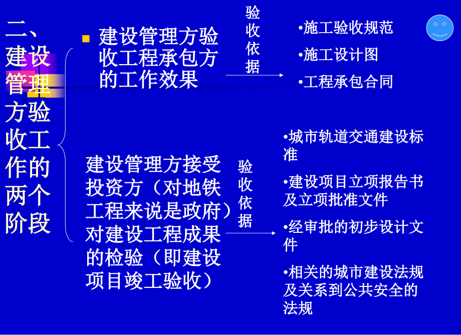 地铁工程验收的工作程序_第3页