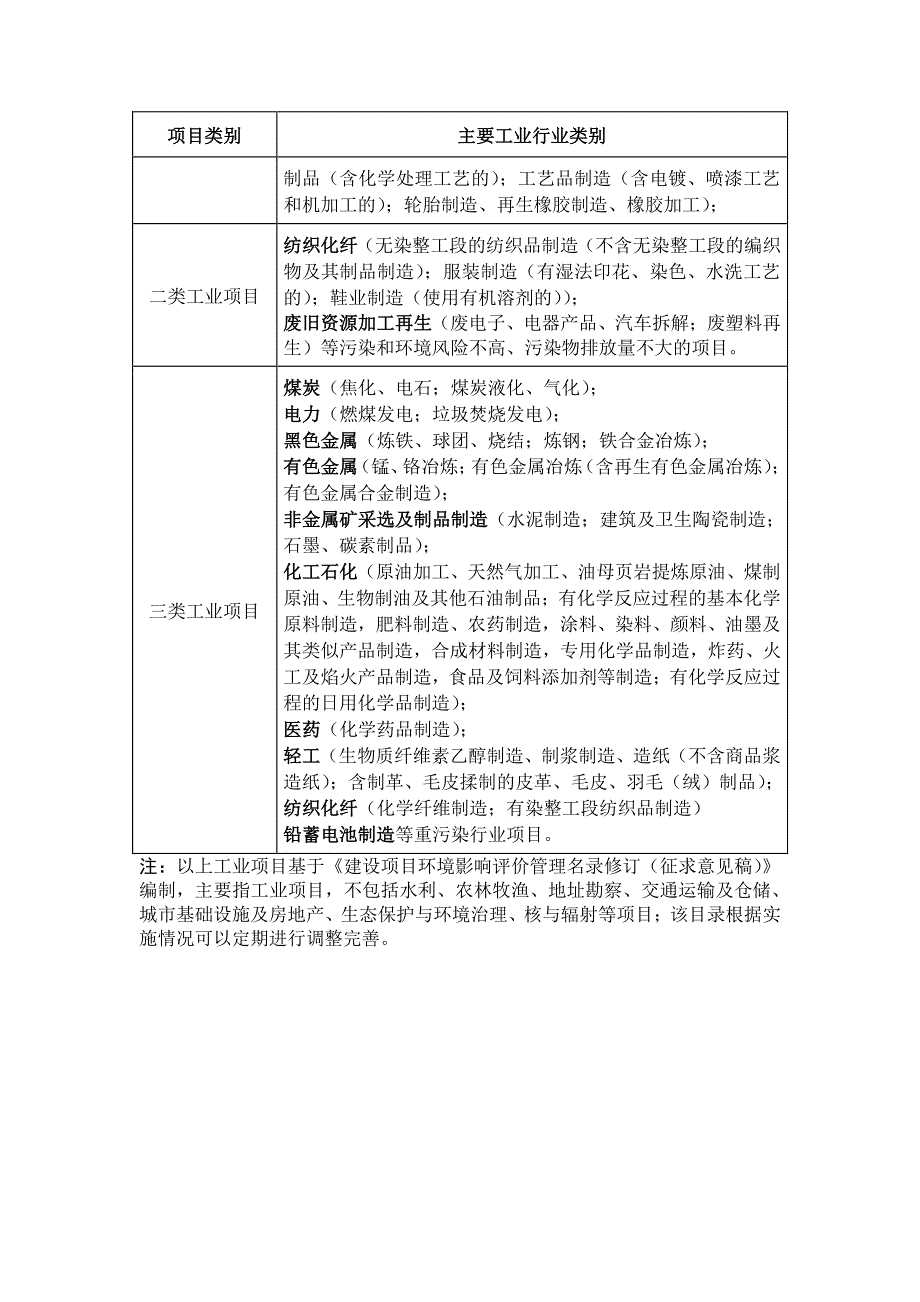 河南工业项目分类清单_第2页