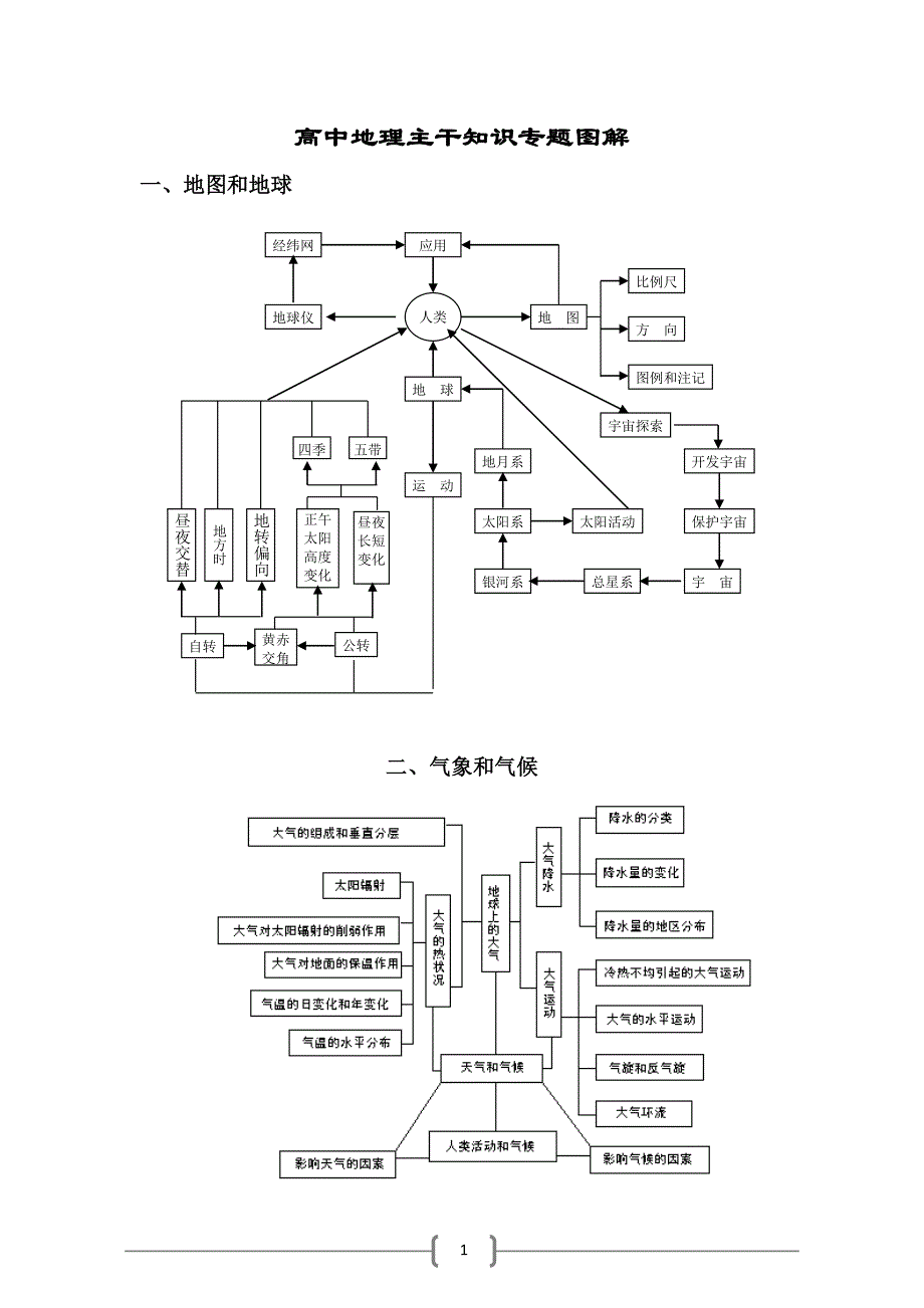 高中地理教材主干知识专题图解_第1页