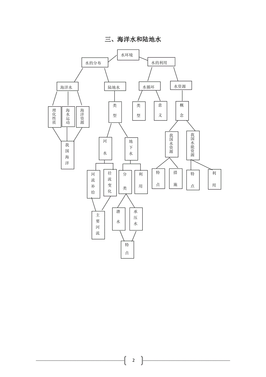 高中地理教材主干知识专题图解_第2页