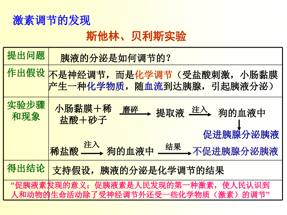 必修三-通过激素调节_第4页