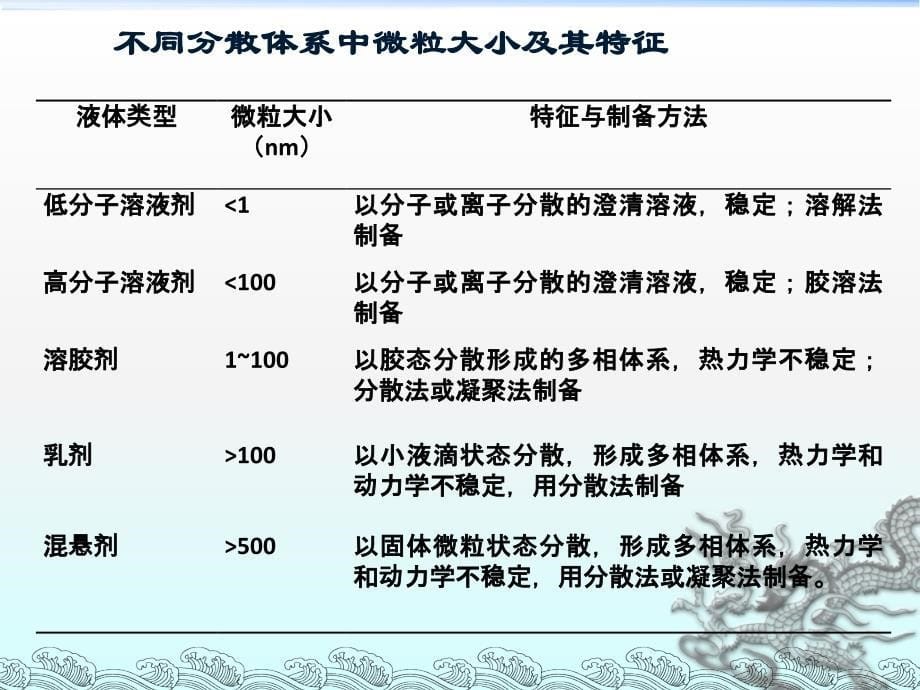 液体制剂(1)_第5页