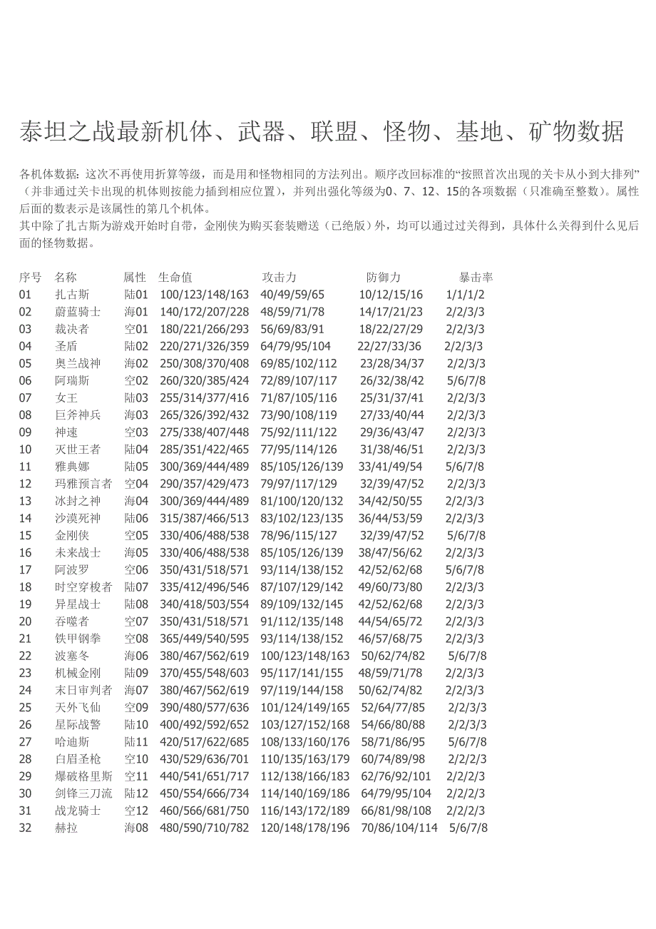 泰坦之战最新攻略机体、武器、联盟、怪物、基地、矿物数据_第1页
