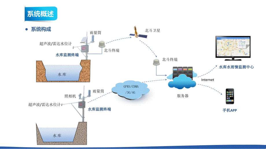水情自动测报系统、水情测报系统_第4页