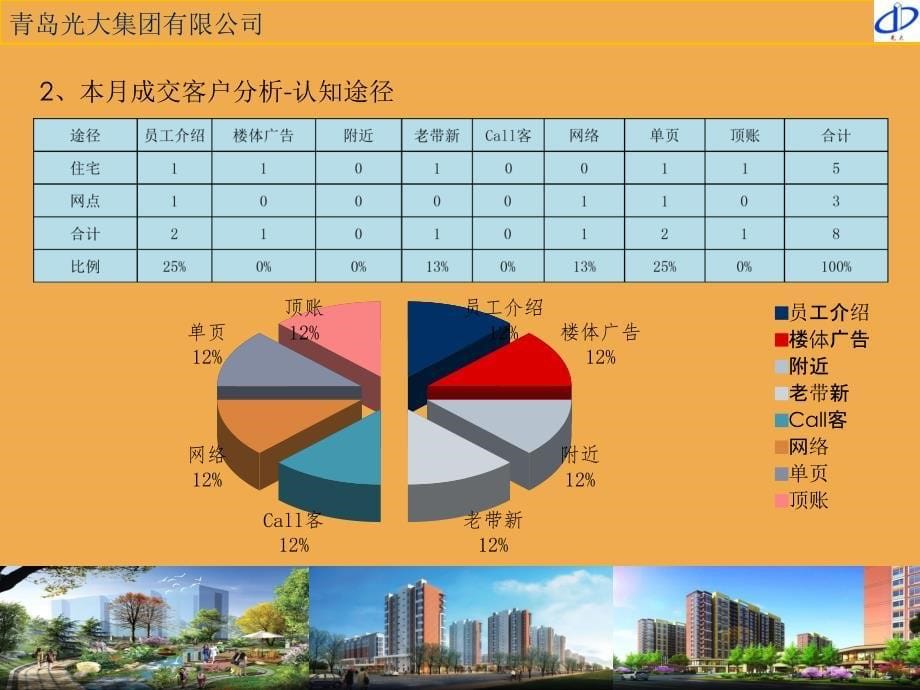 房地产项目月度工作汇报模板_第5页