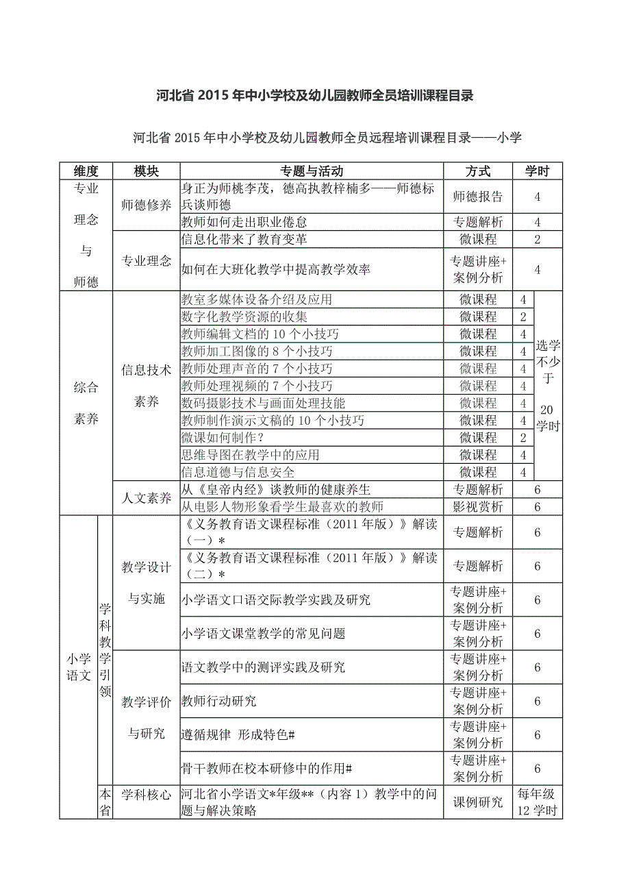 河北省2015年中小学校及幼儿园教师全员培训课程目录_第1页