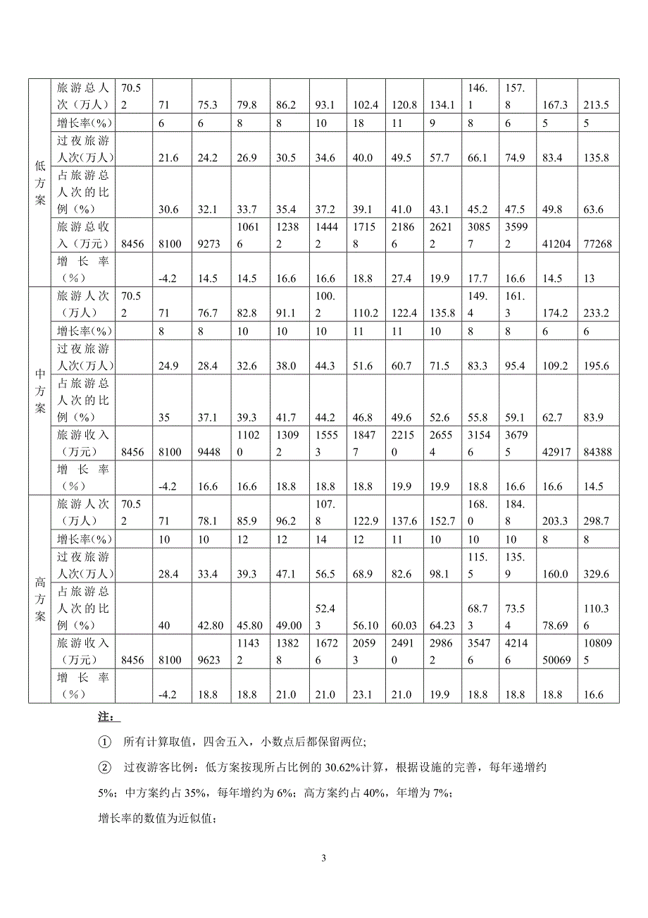 城乡总体规划作业_第3页