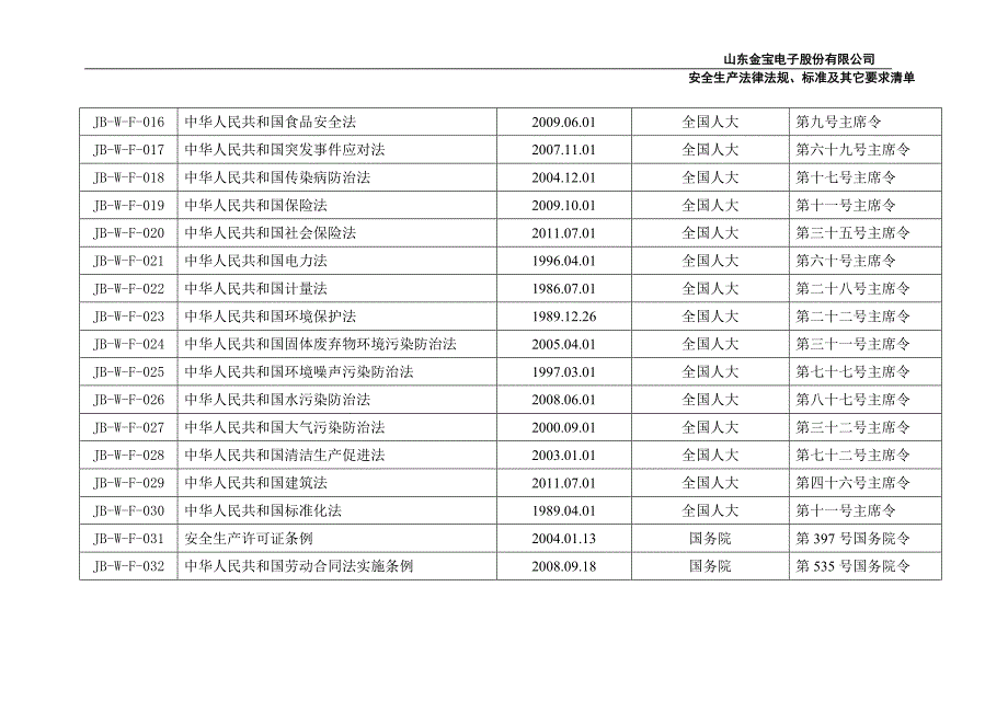 公司适用的安全生产法律、法规、标准及其它要求清单_第2页
