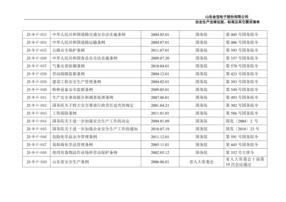 公司适用的安全生产法律、法规、标准及其它要求清单_第3页