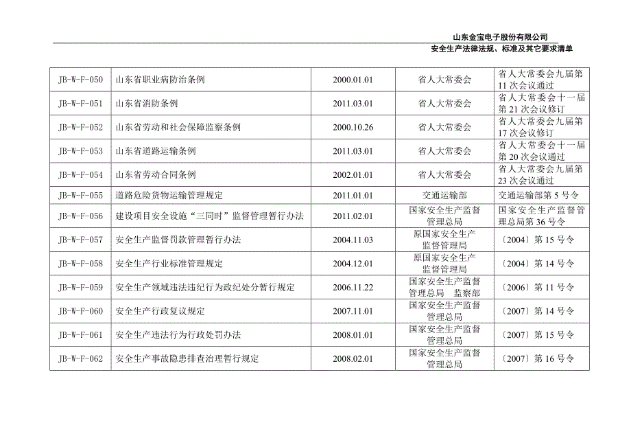 公司适用的安全生产法律、法规、标准及其它要求清单_第4页