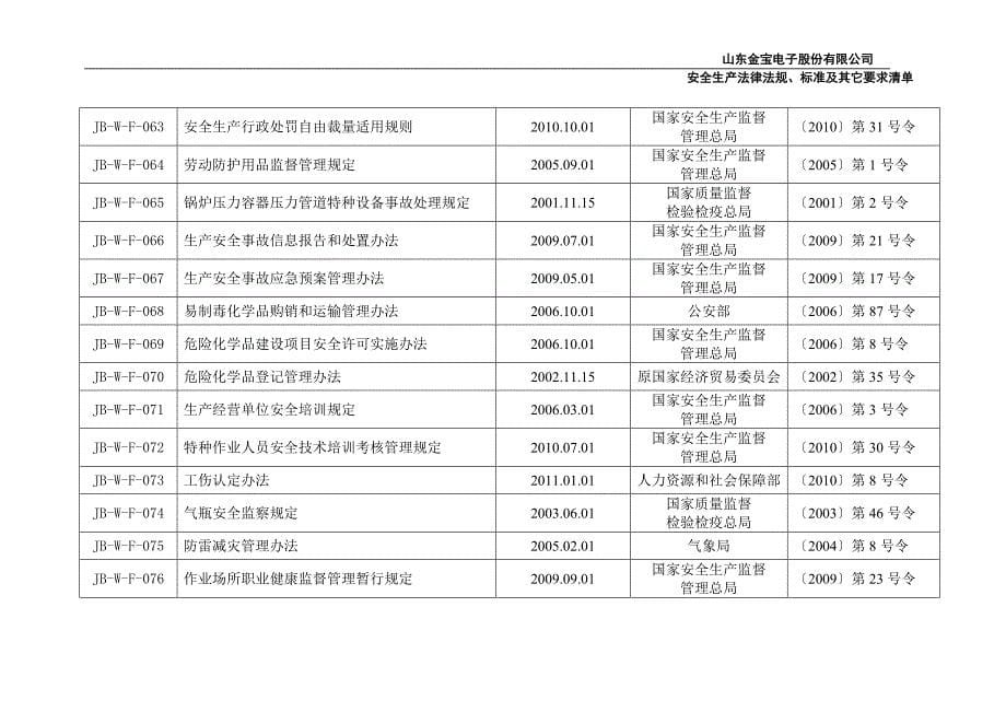 公司适用的安全生产法律、法规、标准及其它要求清单_第5页