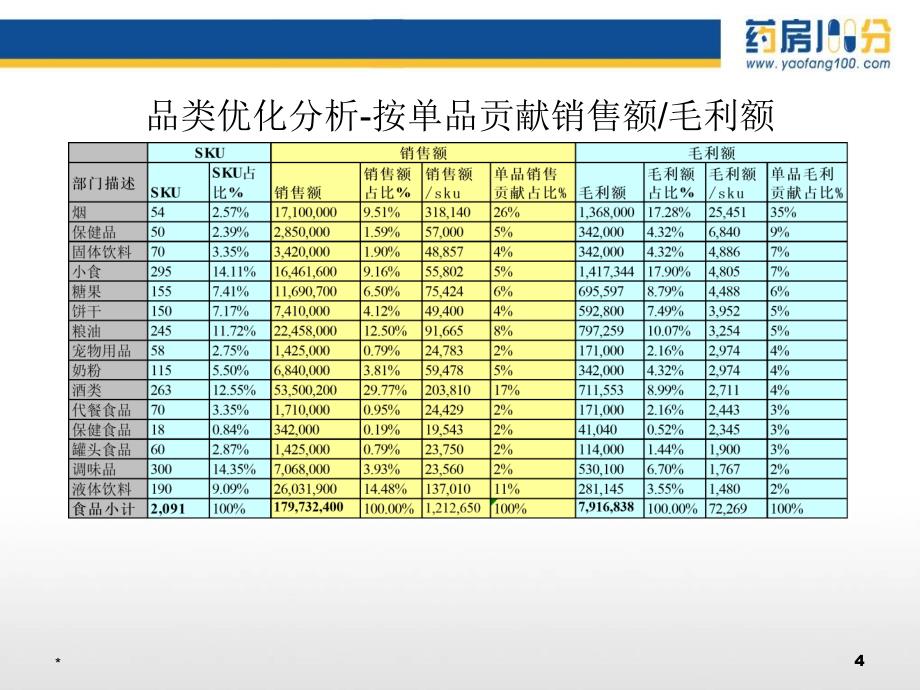 商品结构优化分析_第4页