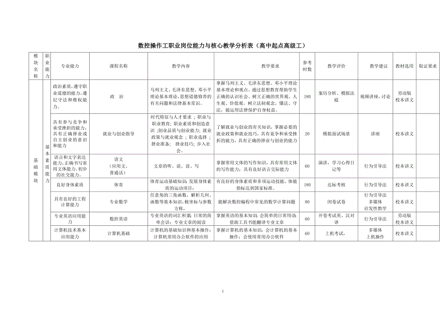 数控车工专业职业岗位能力与核心教学分析表(高中起点高..._第1页