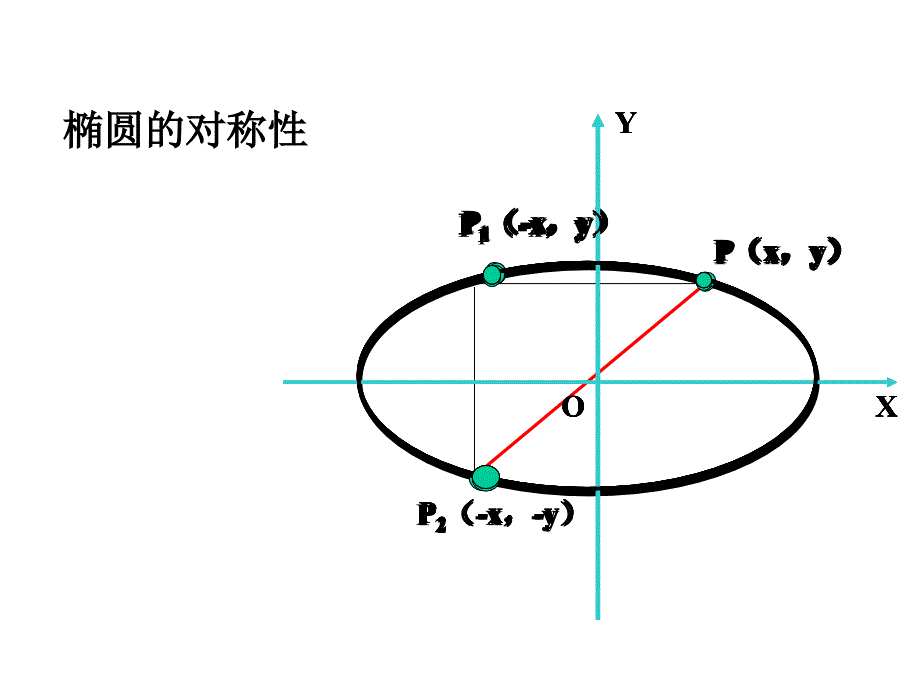 椭圆的几何性质(第一课时)_ppt_第4页