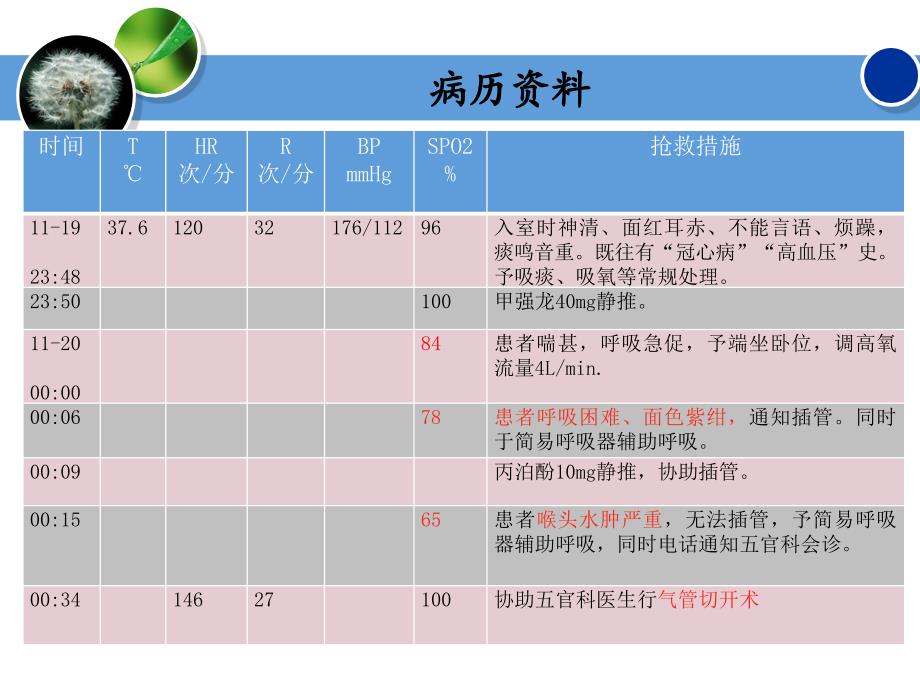 急性喉头水肿患者的护理查房_第4页