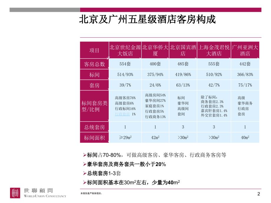 五星级酒店客房构成酒店_第2页