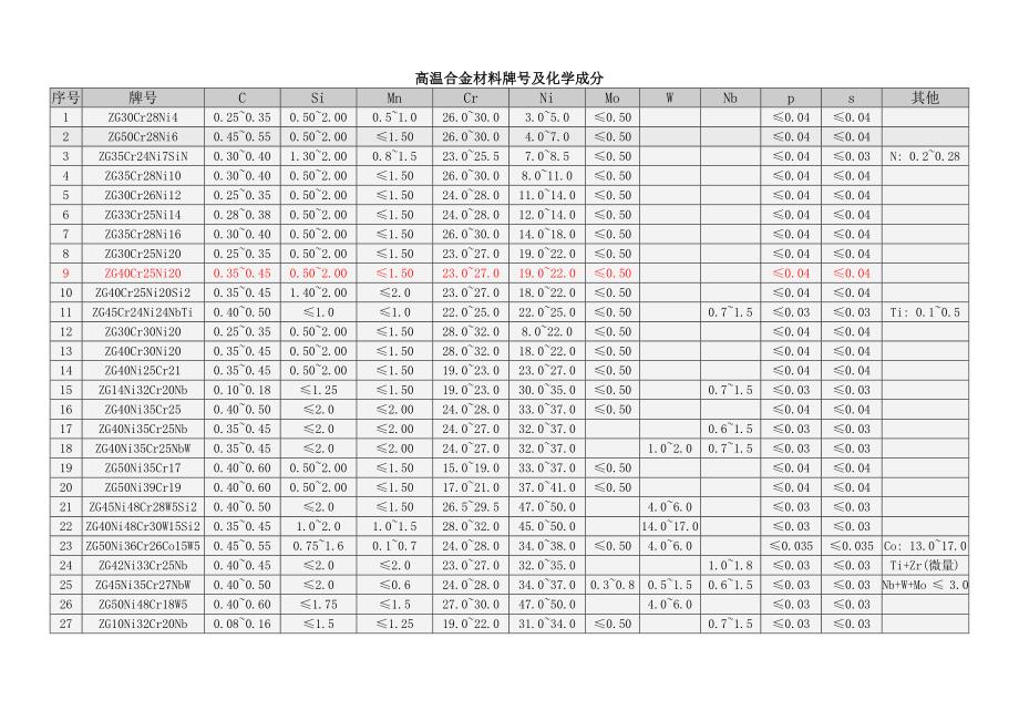 高温合金材料牌号及化学成分_第1页