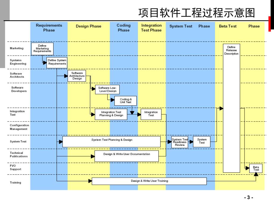 组织标准过程概述_第3页