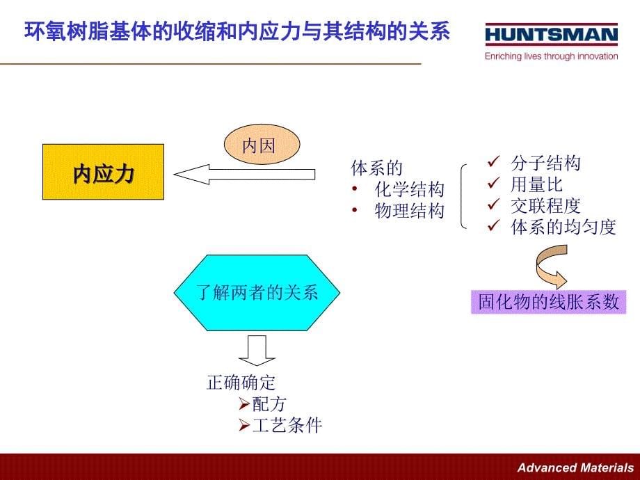 环氧固化的收缩和内应力_第5页