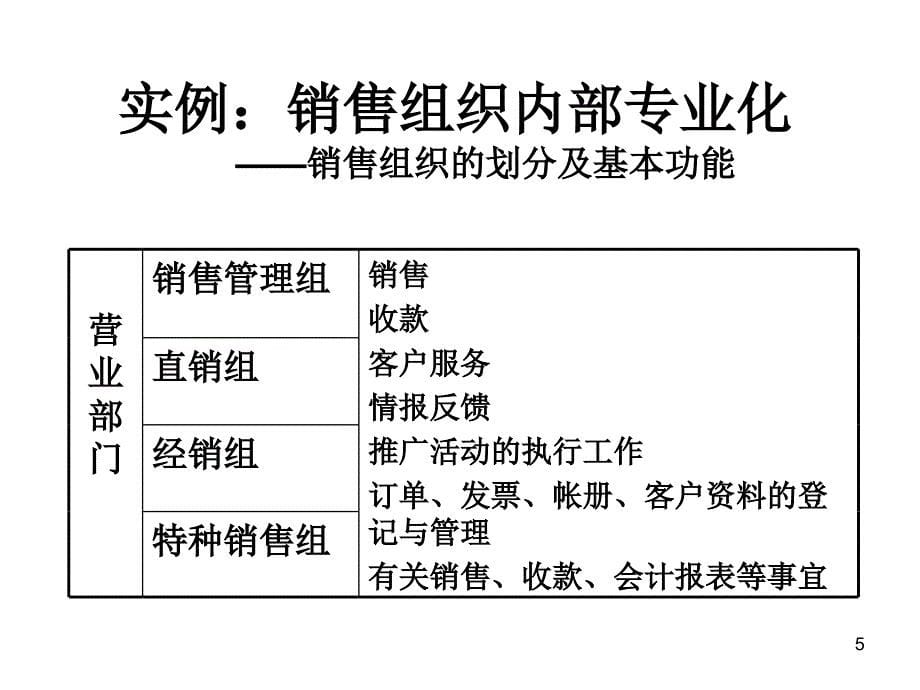 销售业务管理 第10章 销售区域的设计与管理_第5页