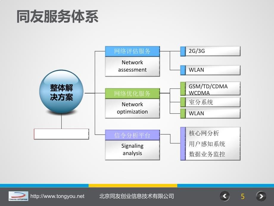 同友创业wlan优化服务培训_第5页