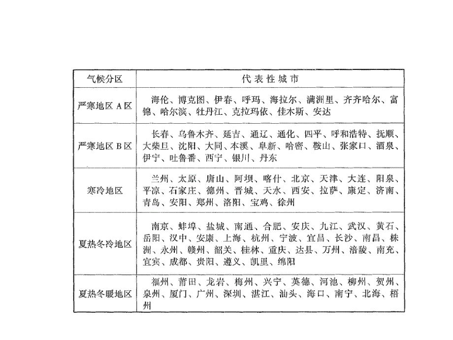 外墙传热系数标准_第3页