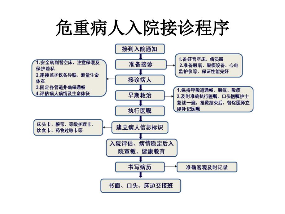 危重病人处理流程_第2页