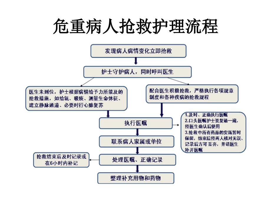 危重病人处理流程_第4页